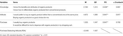 Attitudes vs. Purchase Behaviors as Experienced <mark class="highlighted">Dissonance</mark>: The Roles of Knowledge and Consumer Orientations in Organic Market